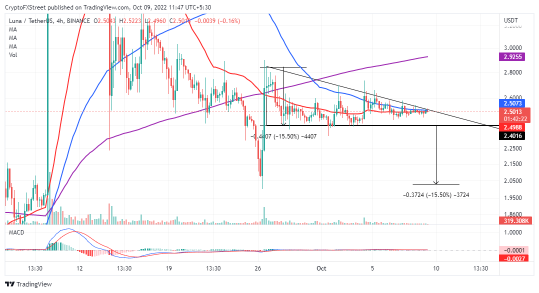 LUNA/USD four-hour chart