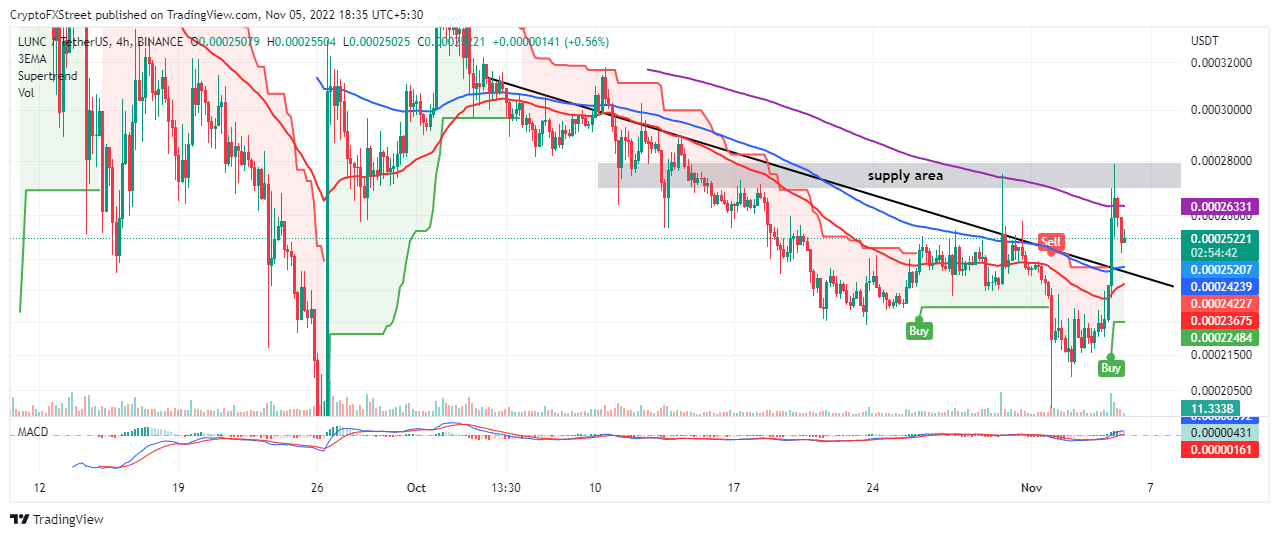 LUNCUSDT four-hour chart