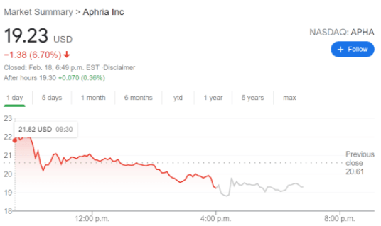 APHA stock price chart