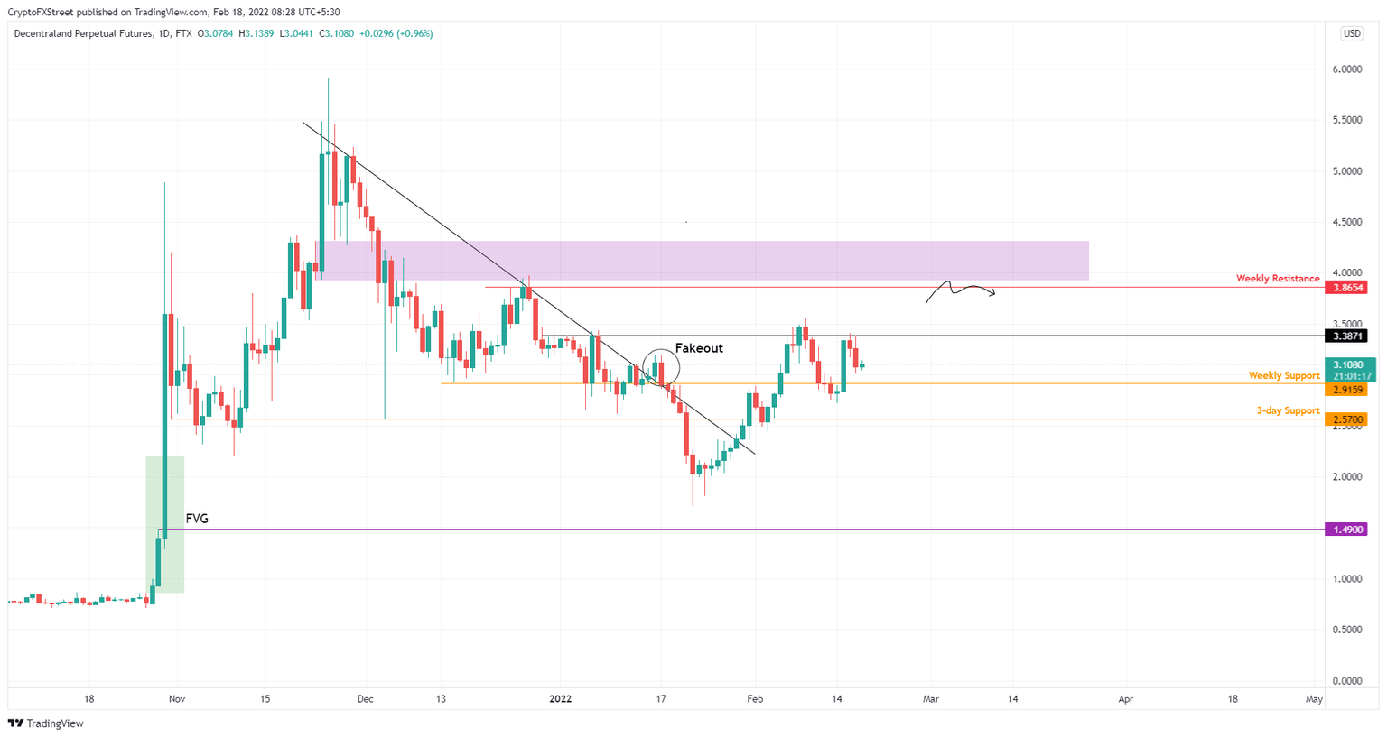 MANA/USDT 4-hour chart