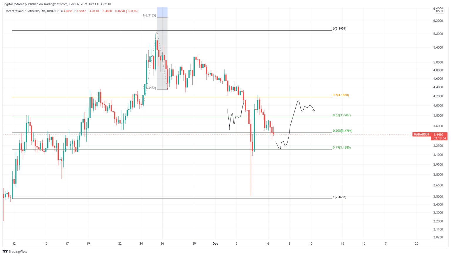 MANA/USDT 4-hour chart