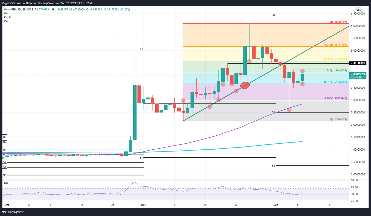 MANA/USD daily chart