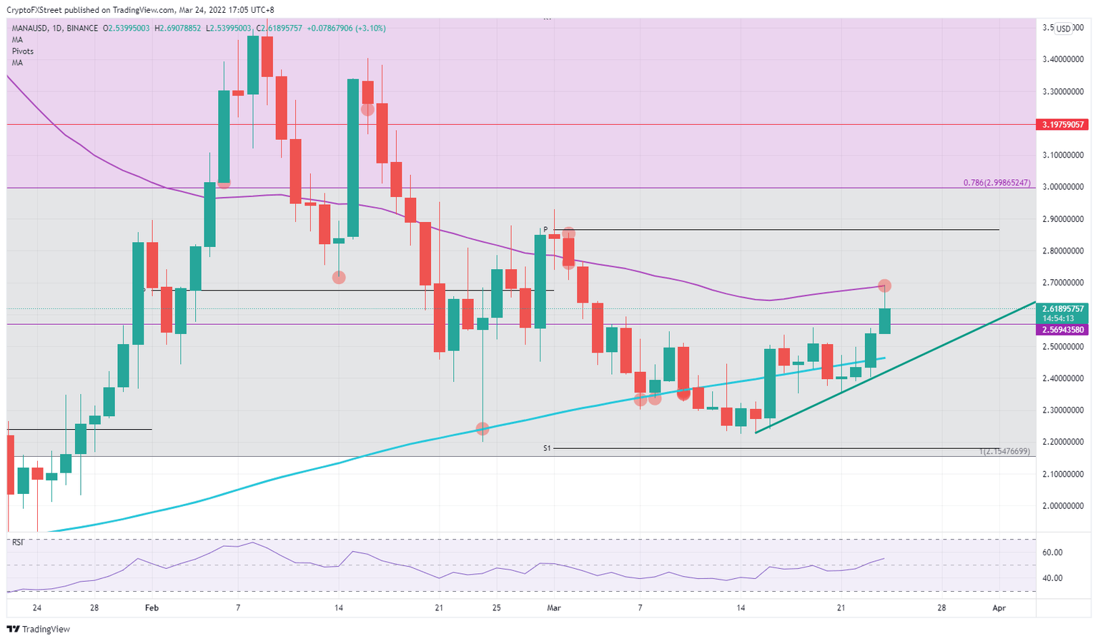 MANA/USD daily chart