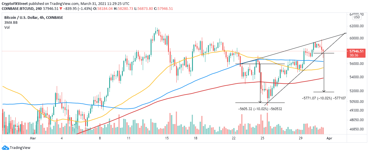 BTC/USD 4-hour chart