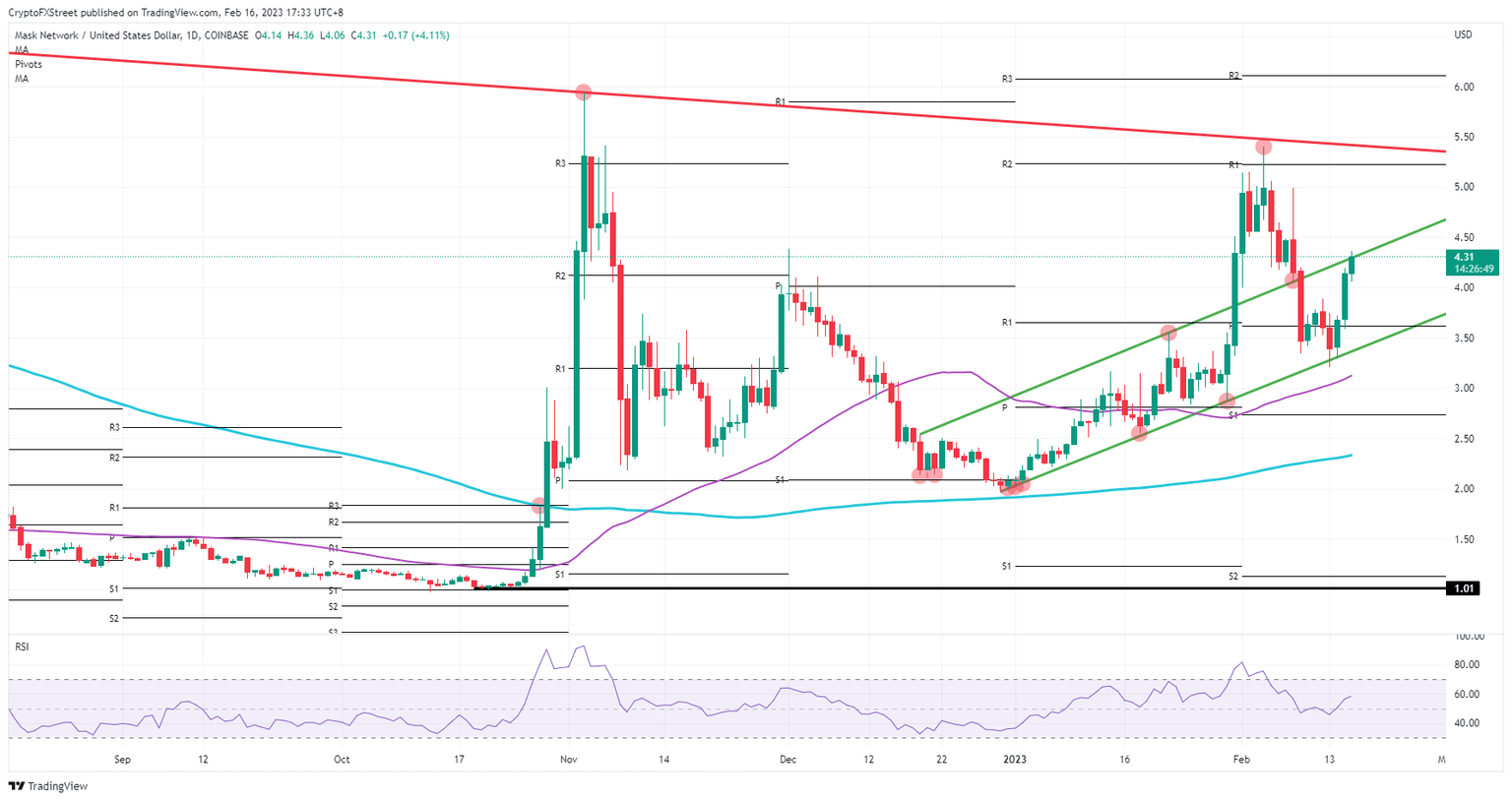 MASK/USD daily chart