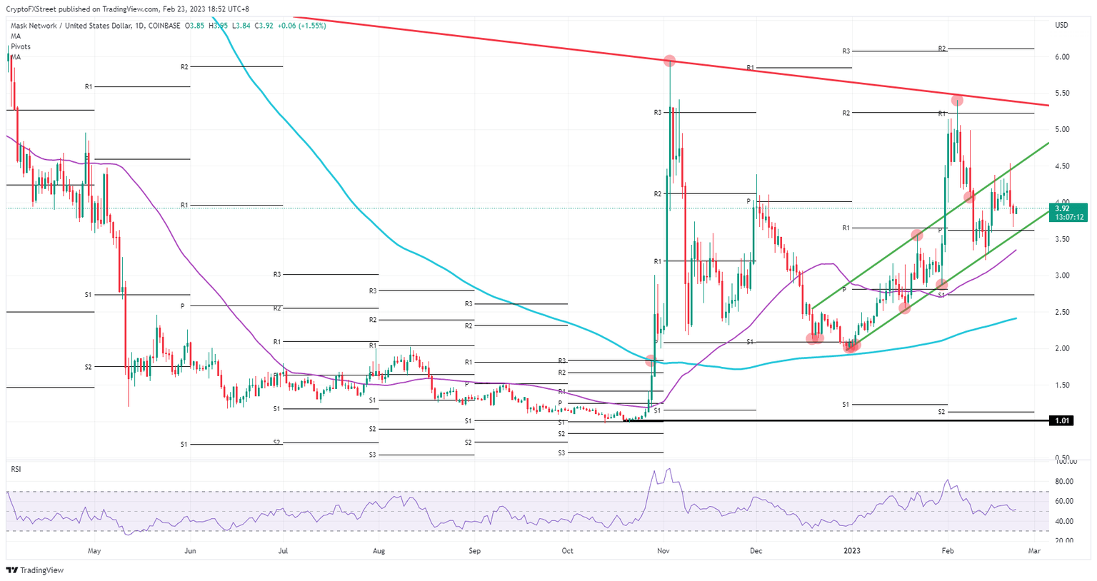 MASK/USD daily chart