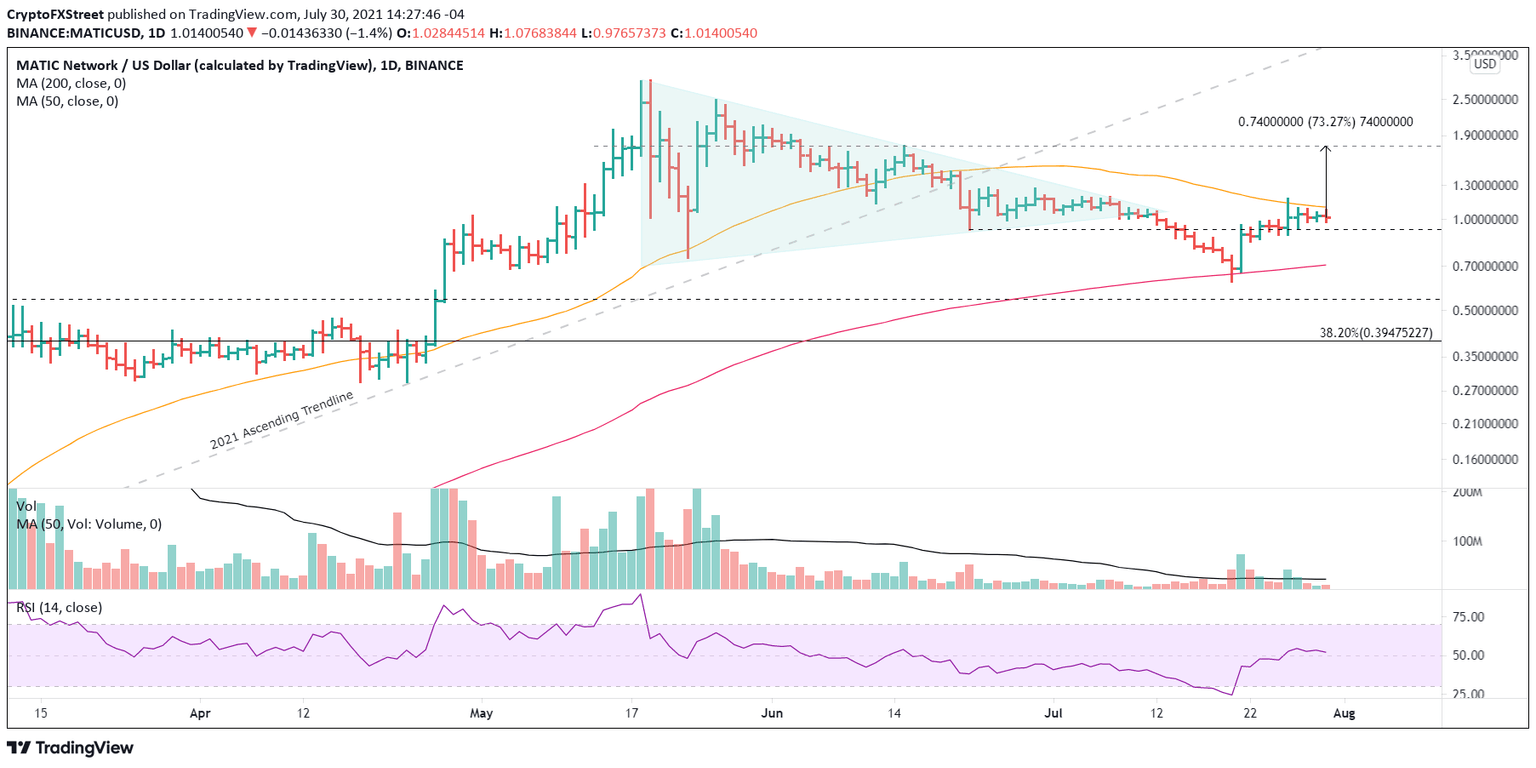 MATIC/USD daily chart