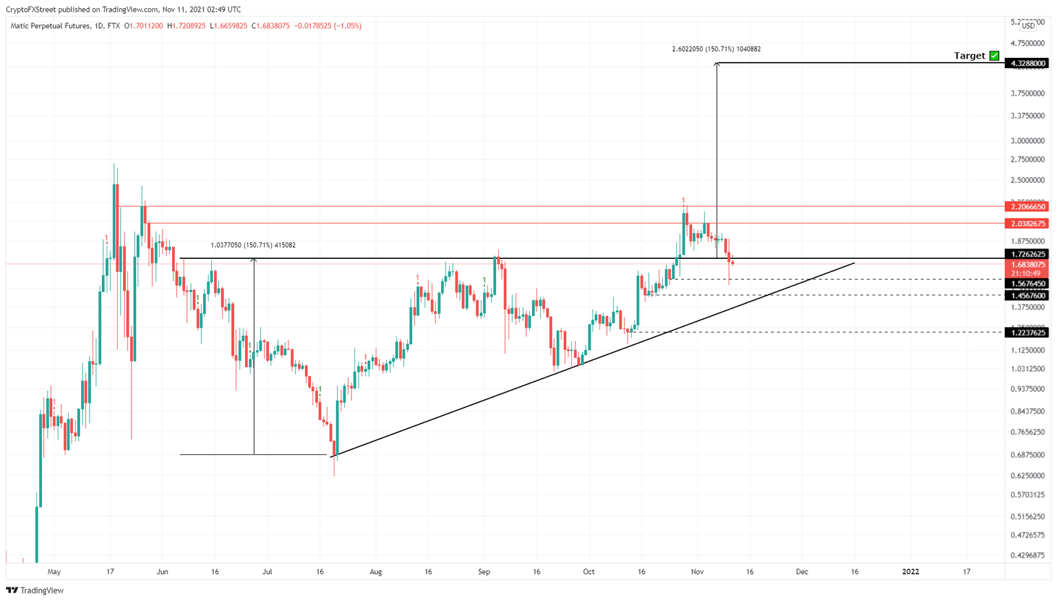 MATIC/USDT 1-day chart