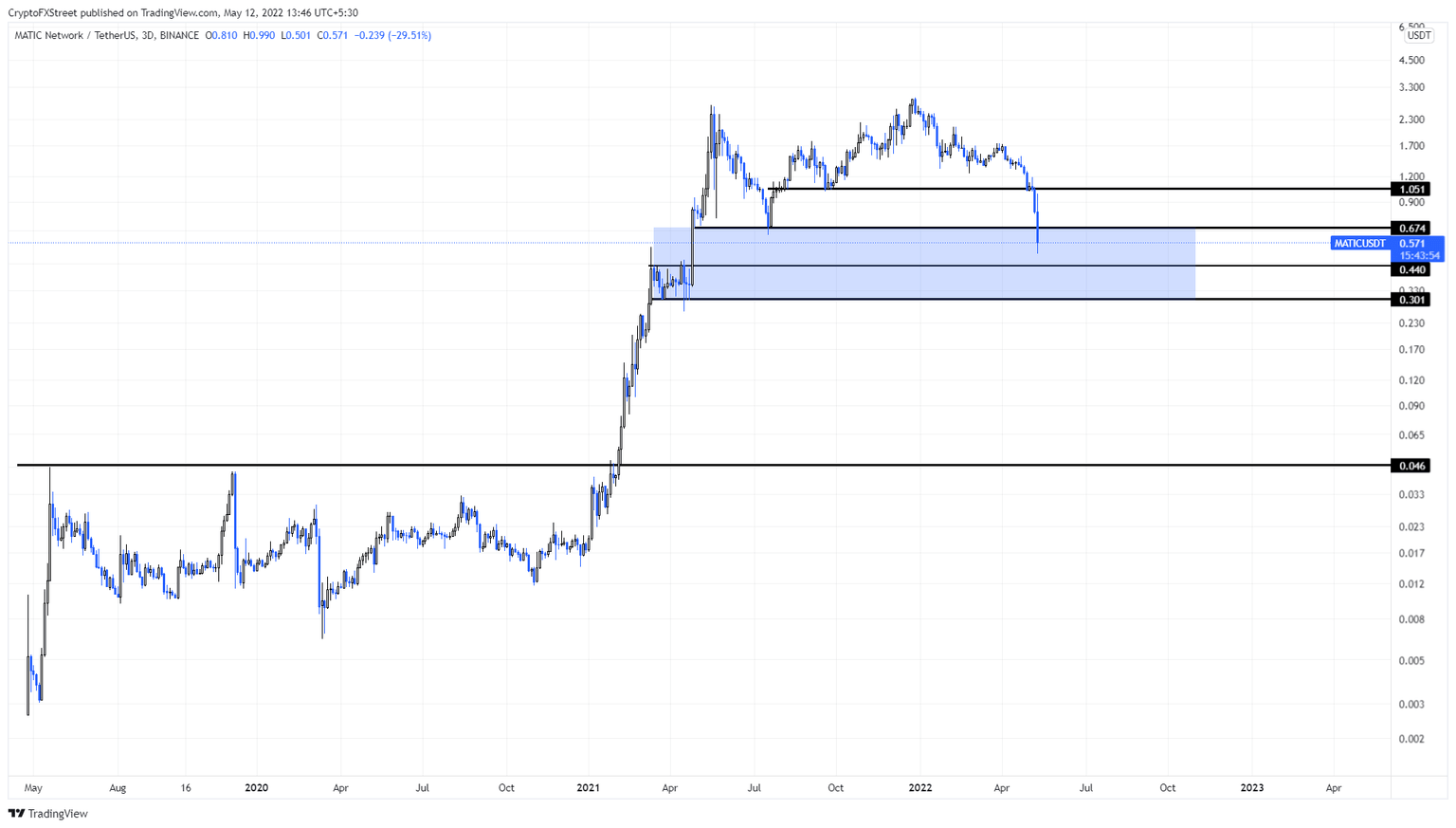 MATIC/USDT 3-day chart