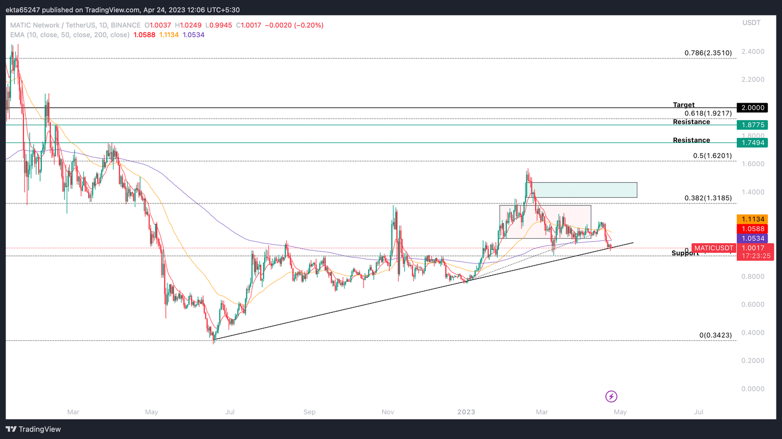 MATIC/USDT 1D price chart