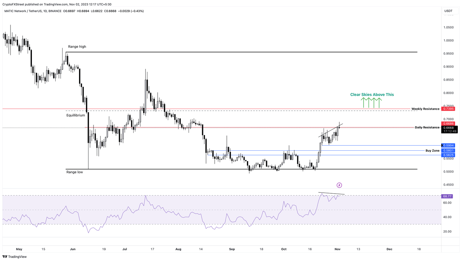 MATIC/USDT 1-day chart