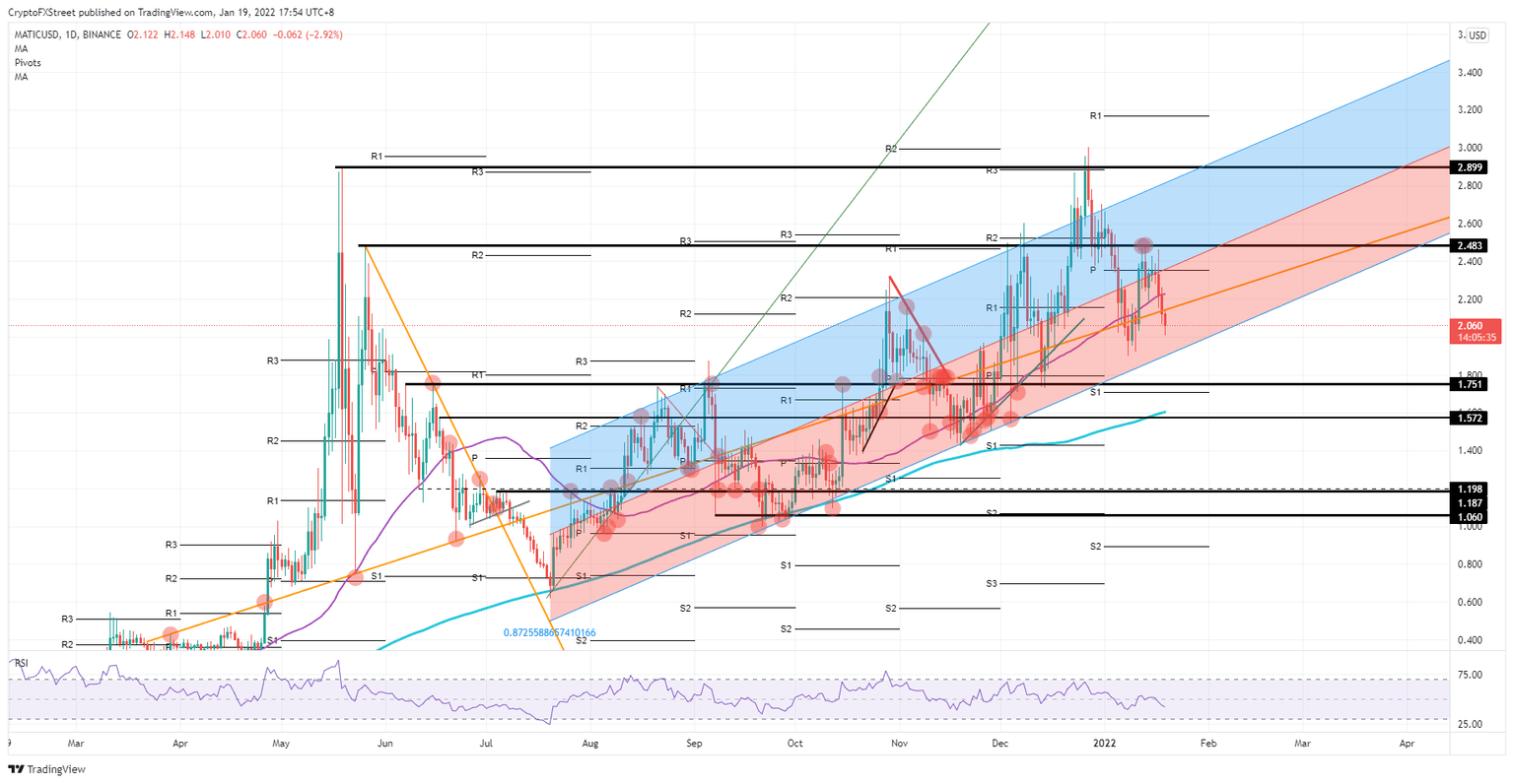 MATIC/USD daily chart