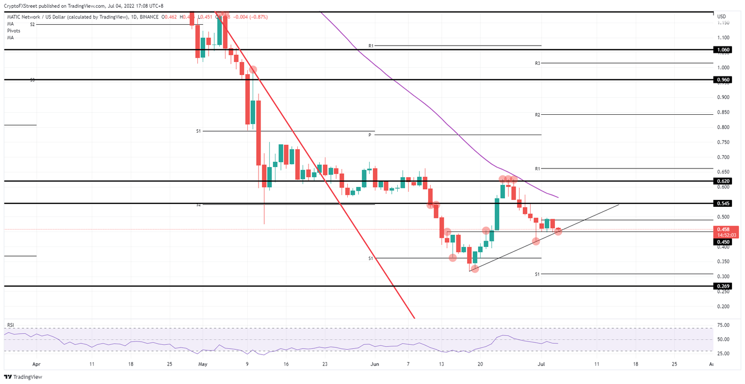 MATIC/USD daily chart