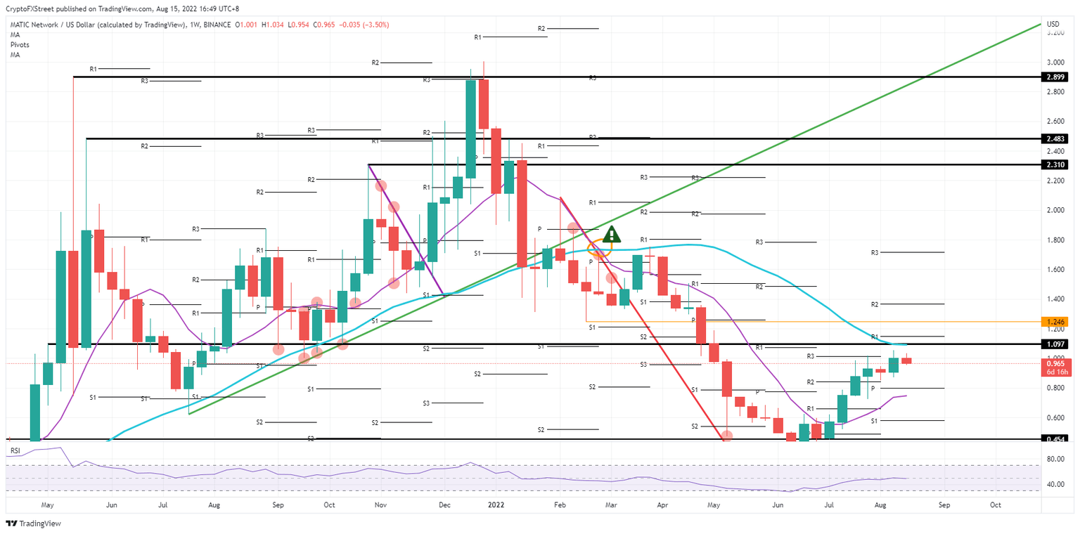 MATIC/USD Weekly chart