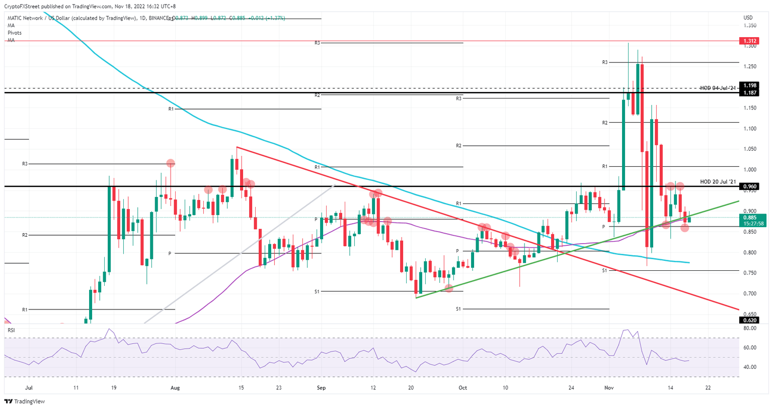MATIC/USD daily chart