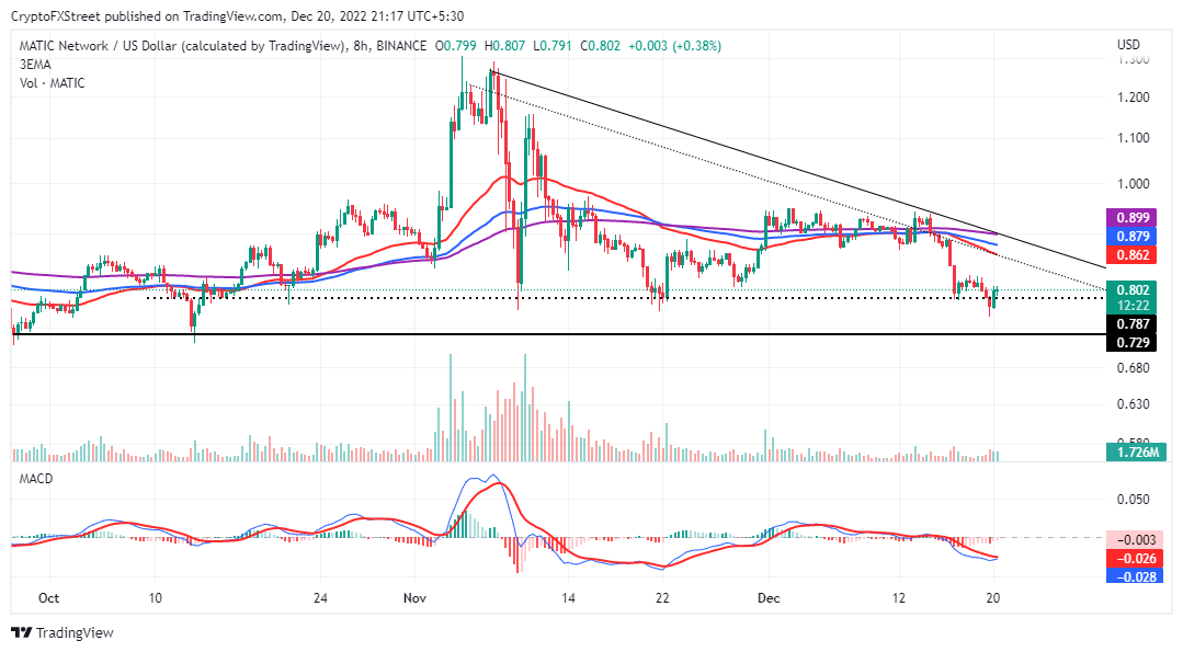 MATIC/USD eight-hour chart