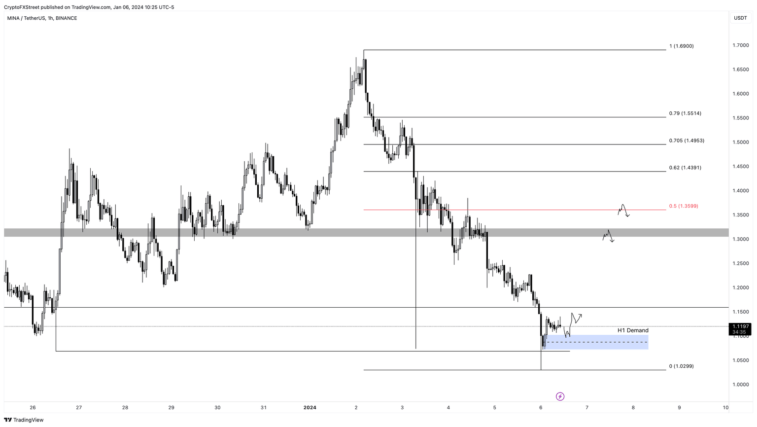 MINA/USDT 1-hour chart