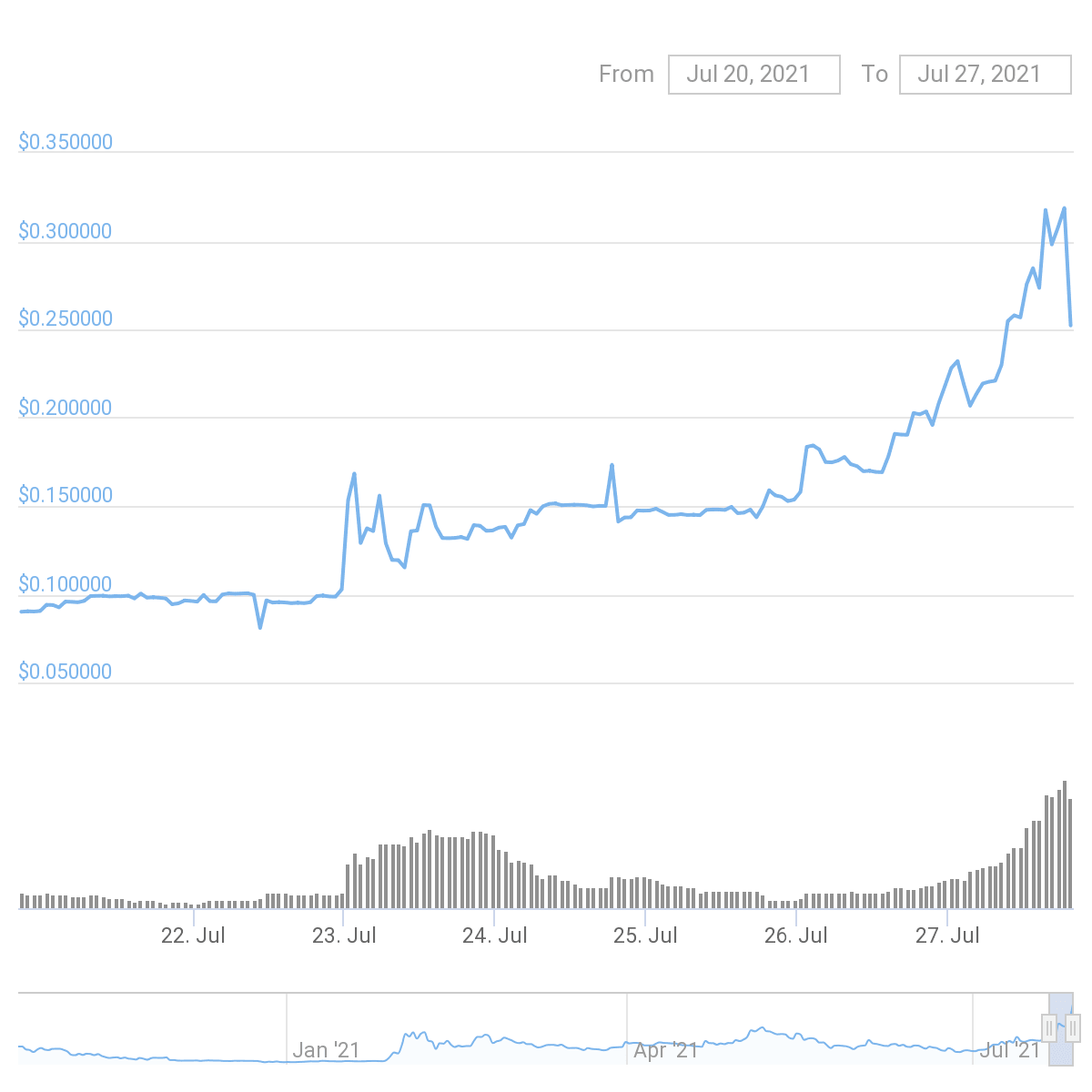 MOON price chart