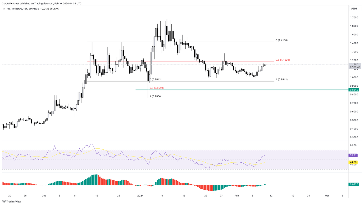 NTRN/USDT 12-hour chart