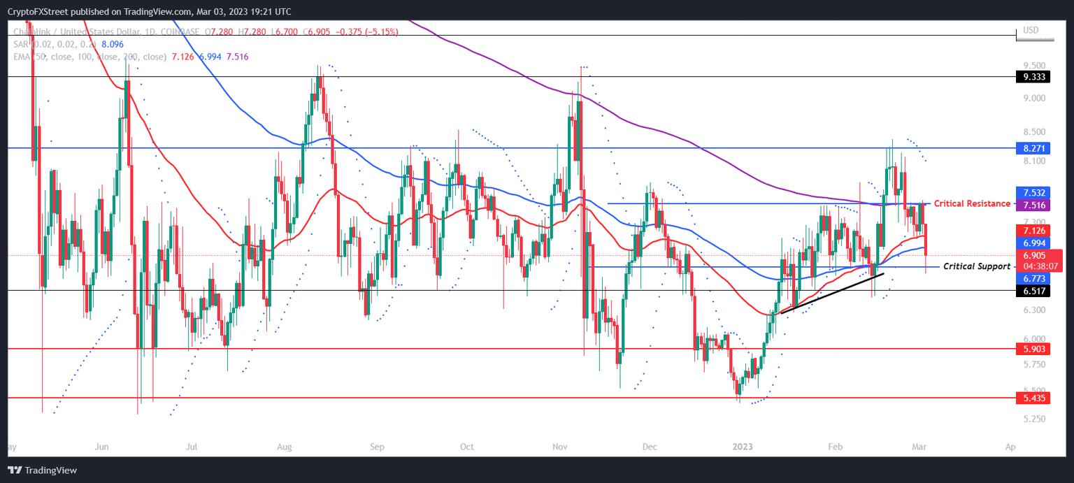 LINK/USD 1-day chart