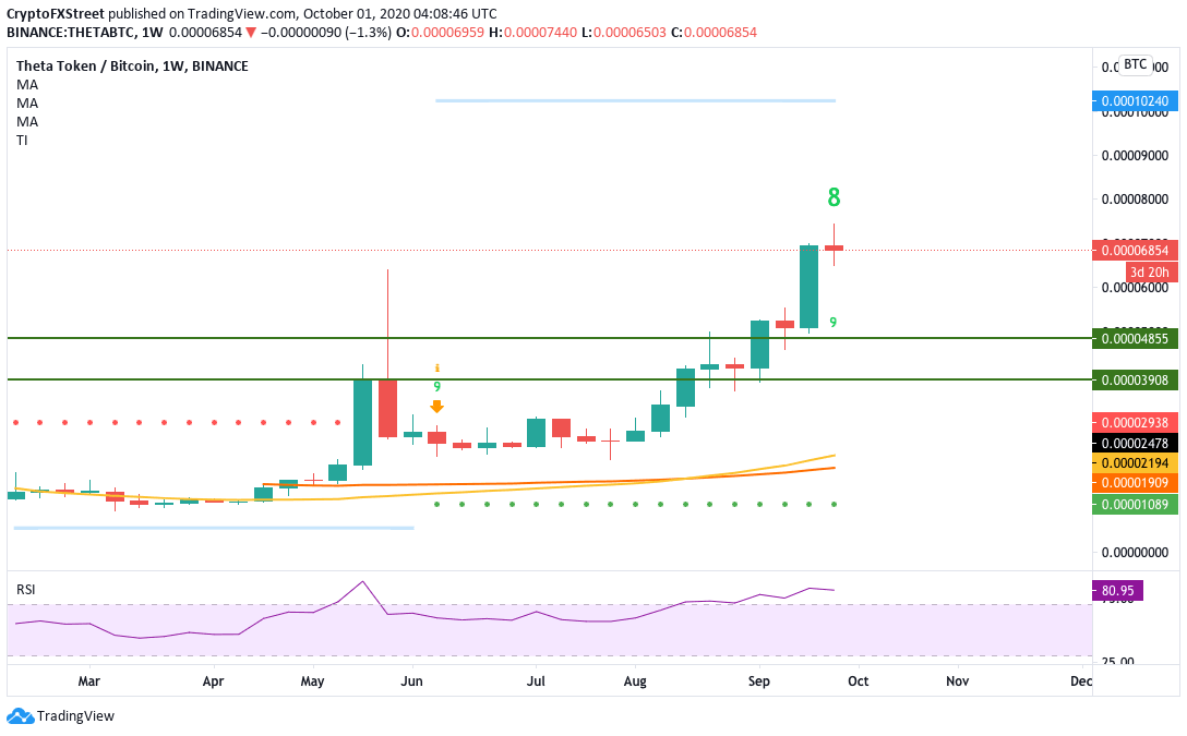 THETABTC weekly chart