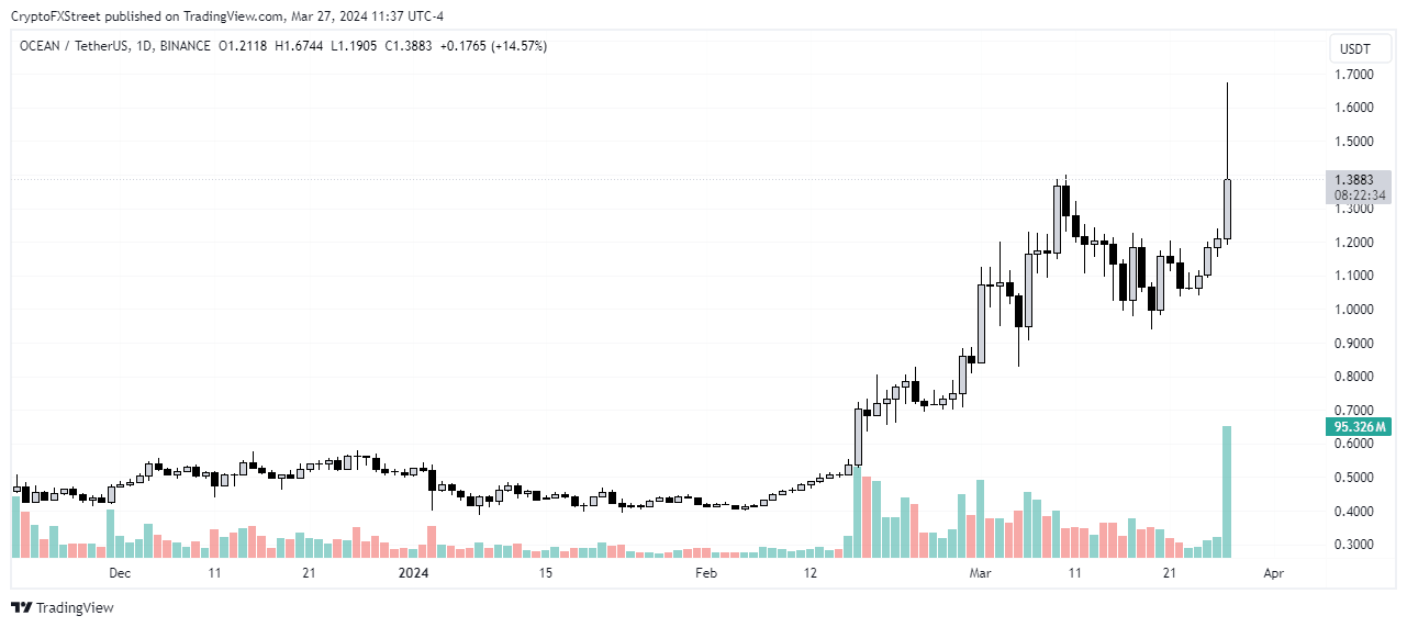 OCEAN/USDT 1-hour chart