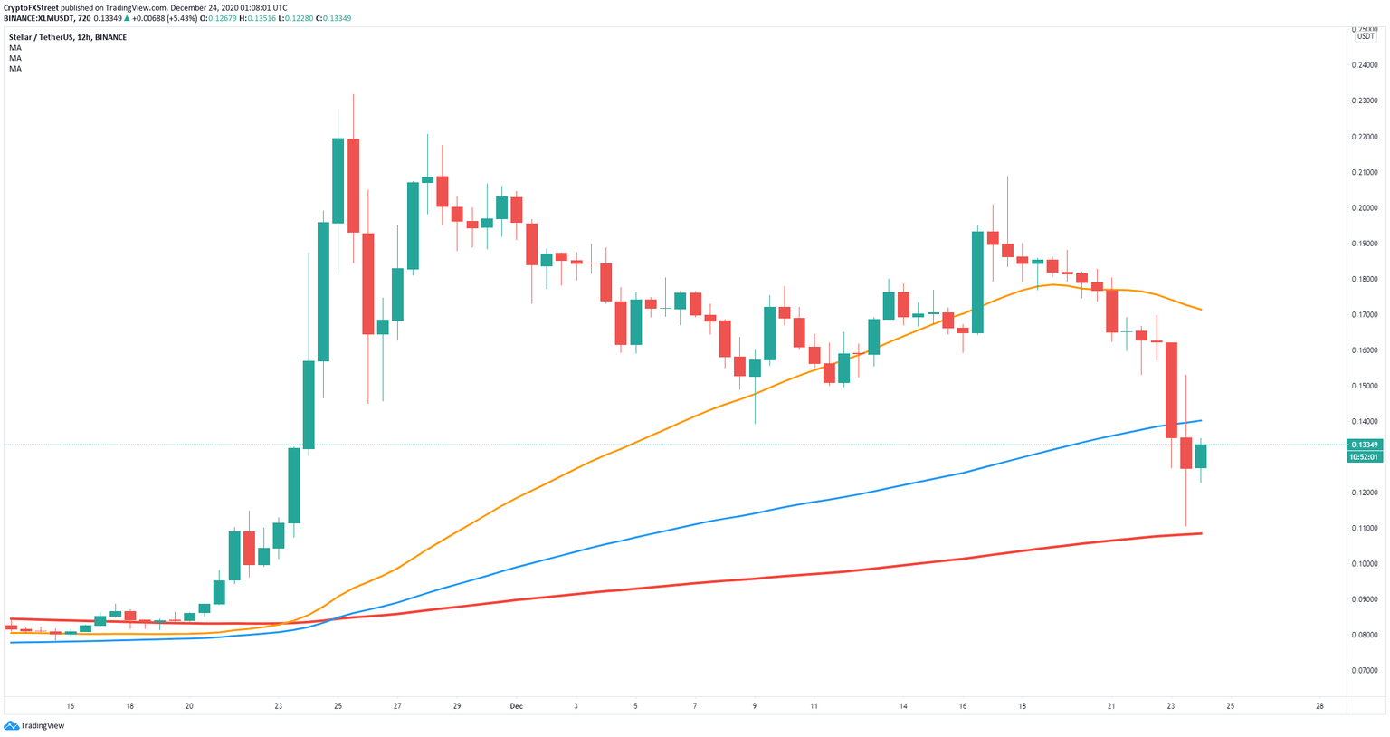 xlm price