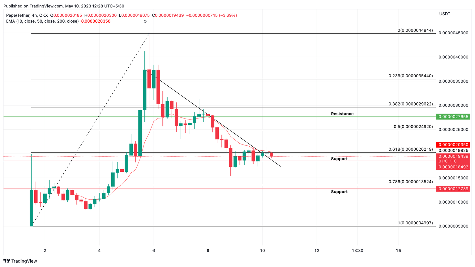 PEPE/USDT four-hour price chart