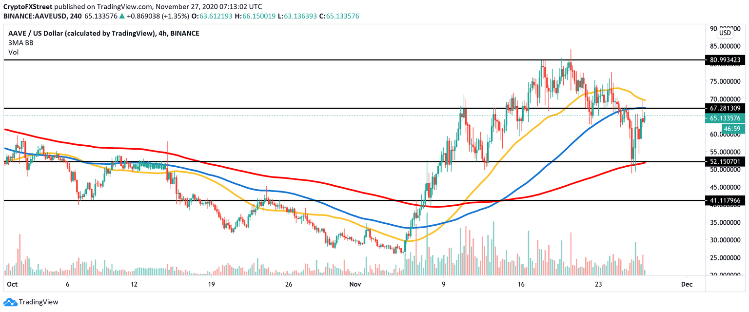 AAVE/USD, 4-hour chart