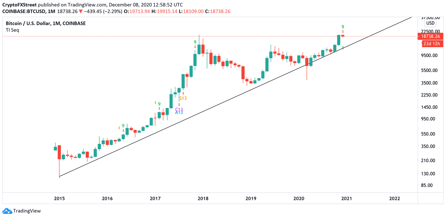 BTC monthly chart