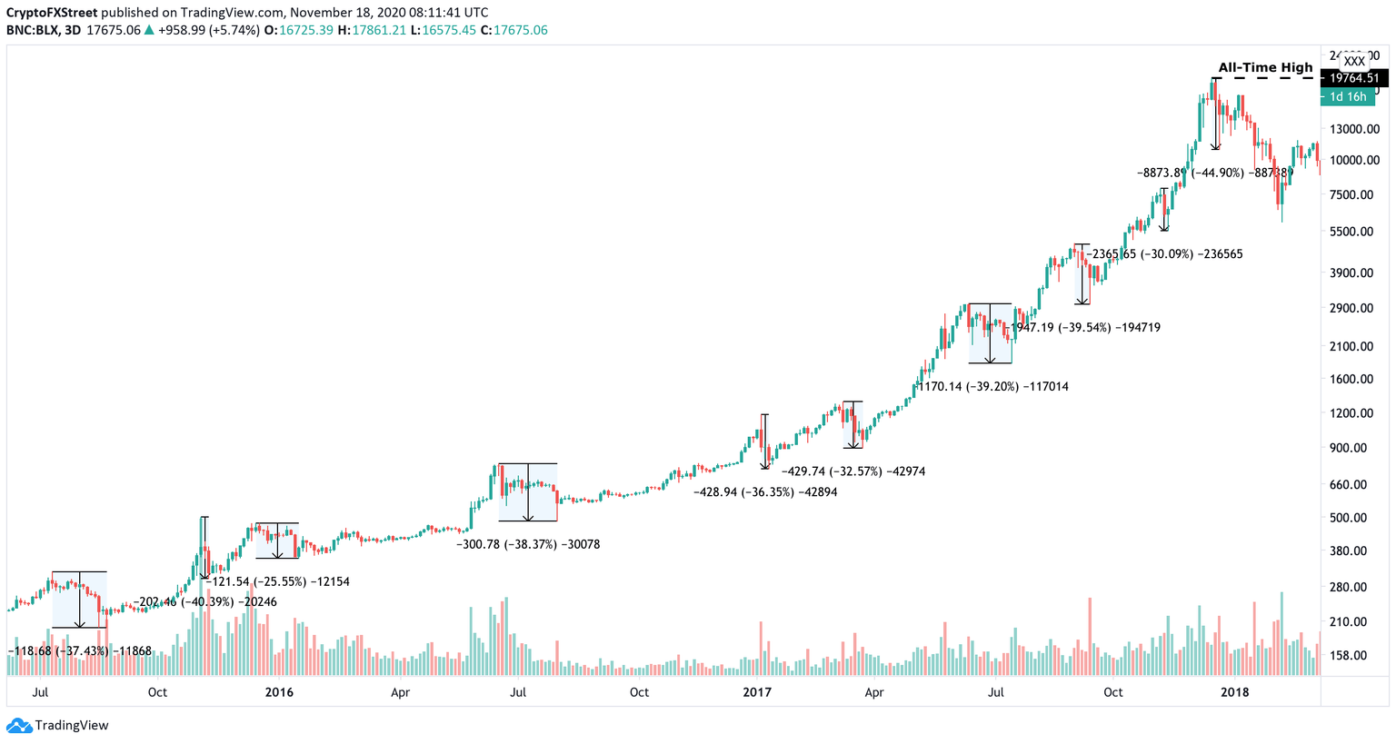 Bitcoin's history of corrections