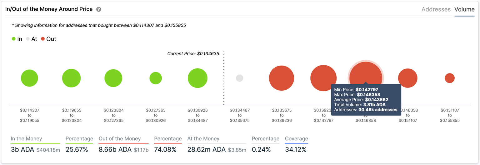 ADA's In/Out of the Money Around Price" (IOMAP)