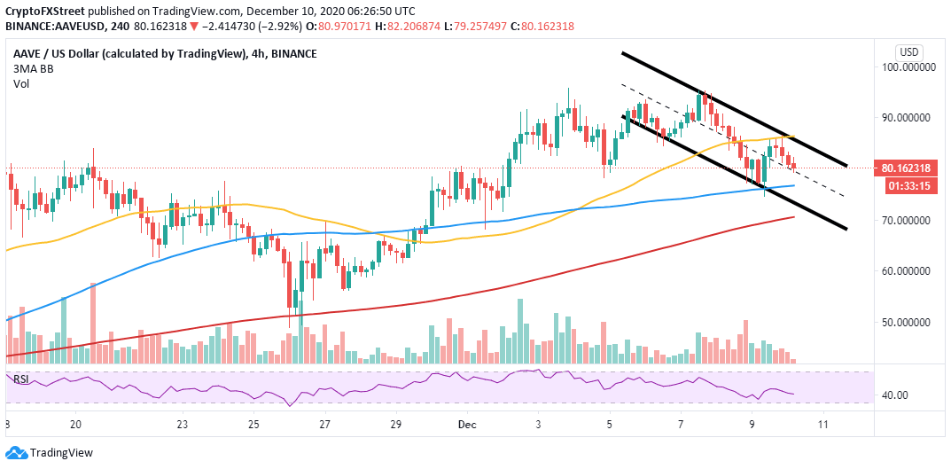AAVE/USD 4-hour chart