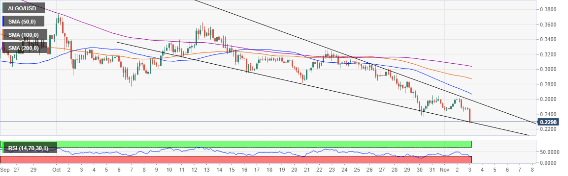 ALGO/USD price chart