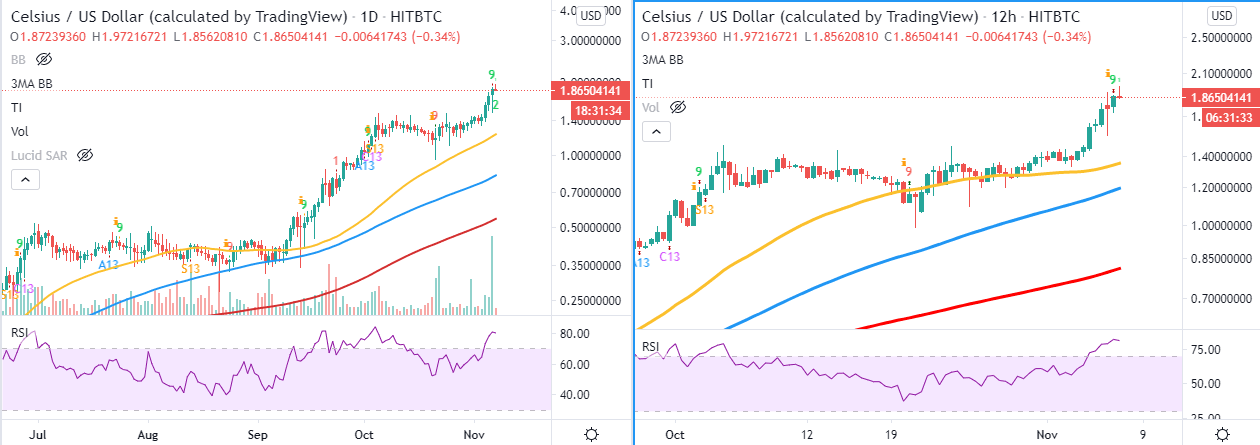 CEL/USD price chart