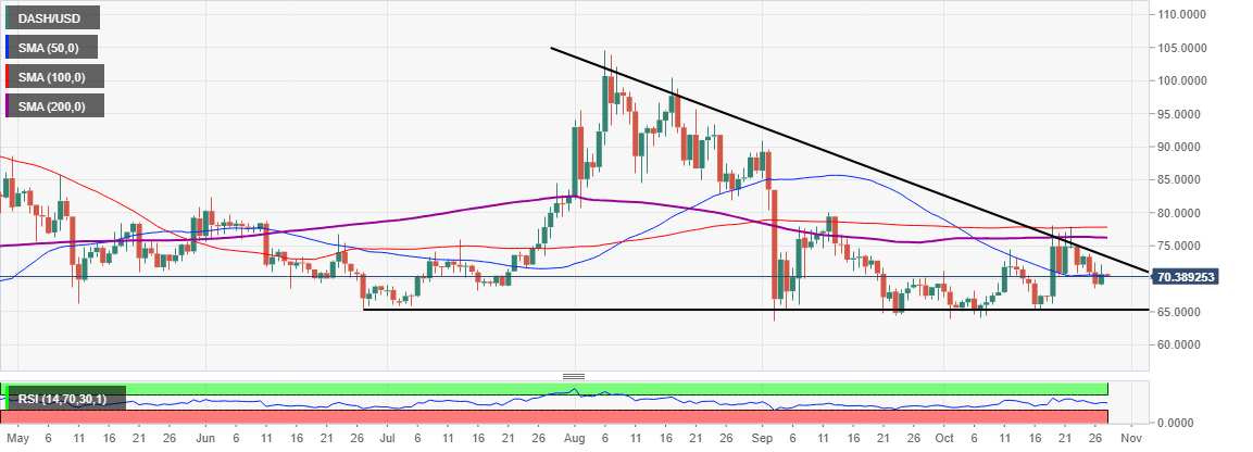 DASH/USD price chart