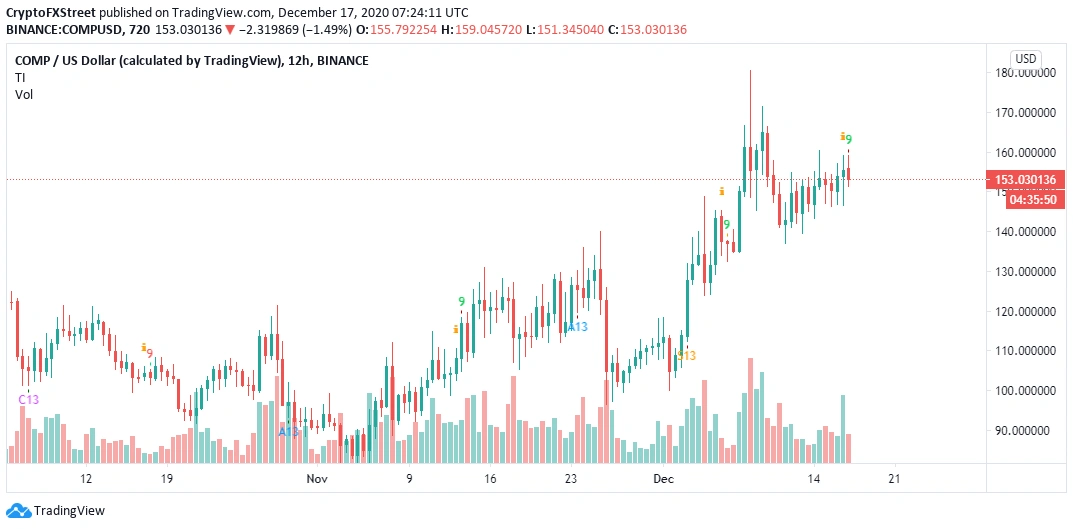 COMP/USD 12-hour chart