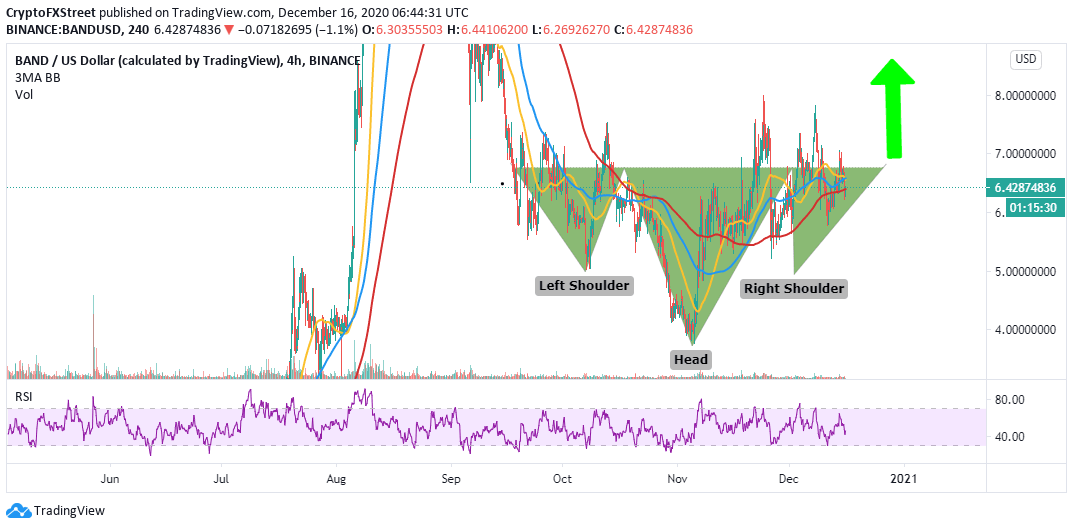BAND/USD price chart