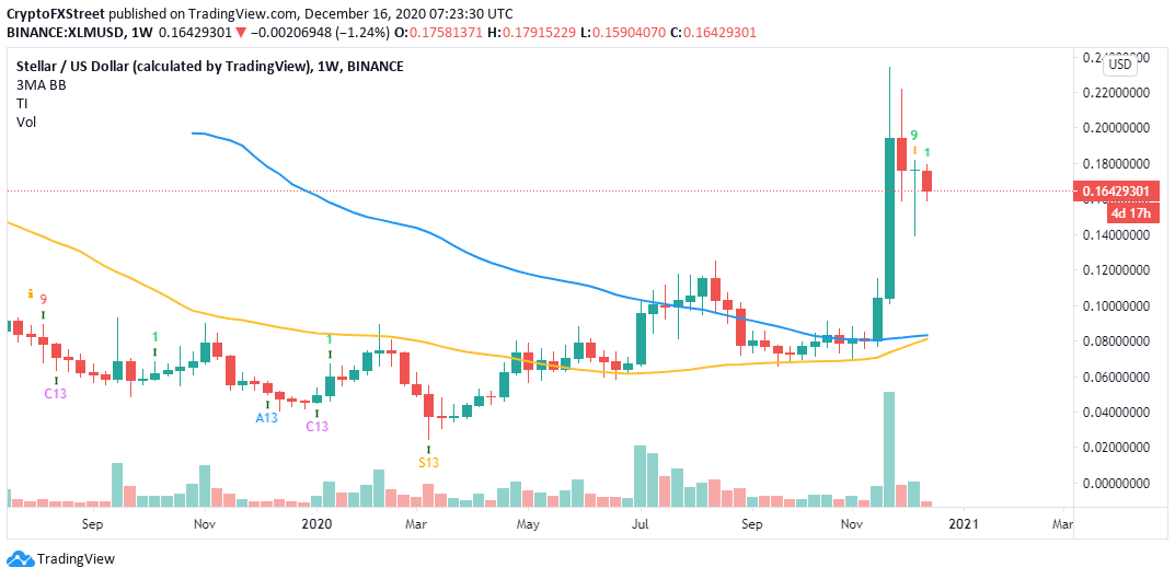 XLM/USD weekly chart
