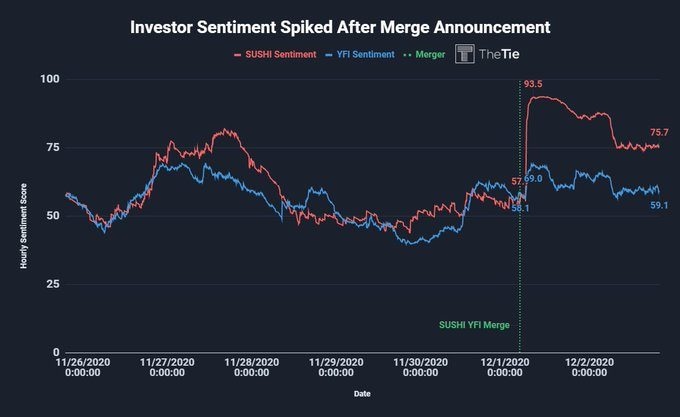 YFI/SUSHI sentiment