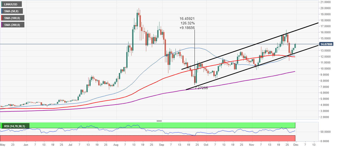 LINK/USD price chart