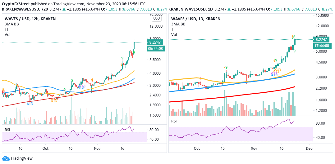 WAVES/USD price chart