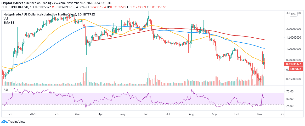 HEDG/USD price chart