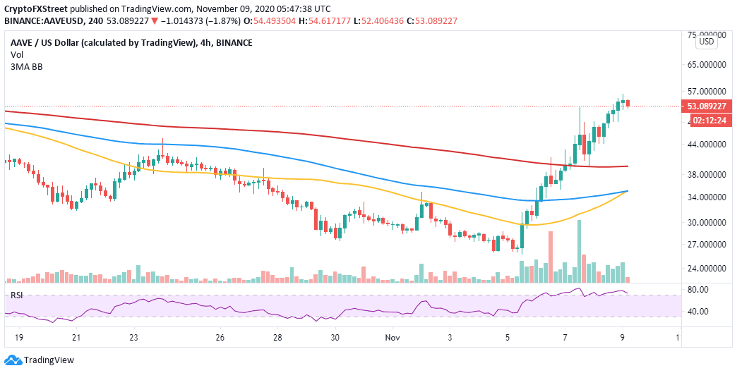 AAVE/USD price chart