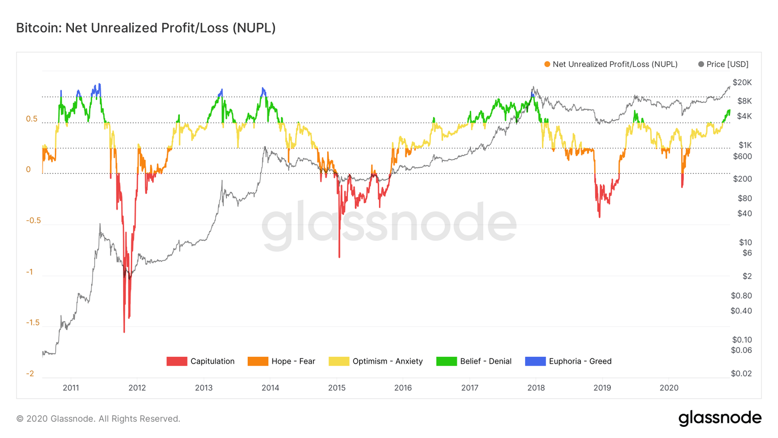 Bitcoin Net Unrealized Profit/Loss chart