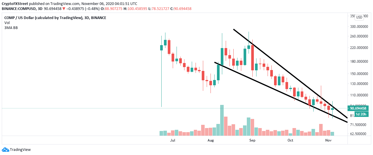 COMP/USD price chart