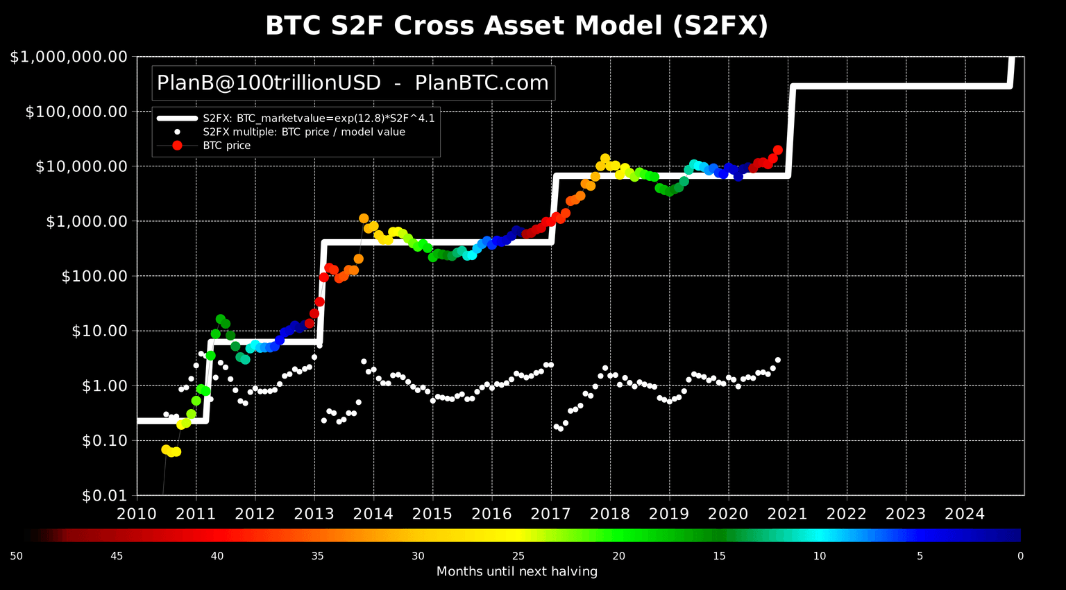 Bitcoin S2F model
