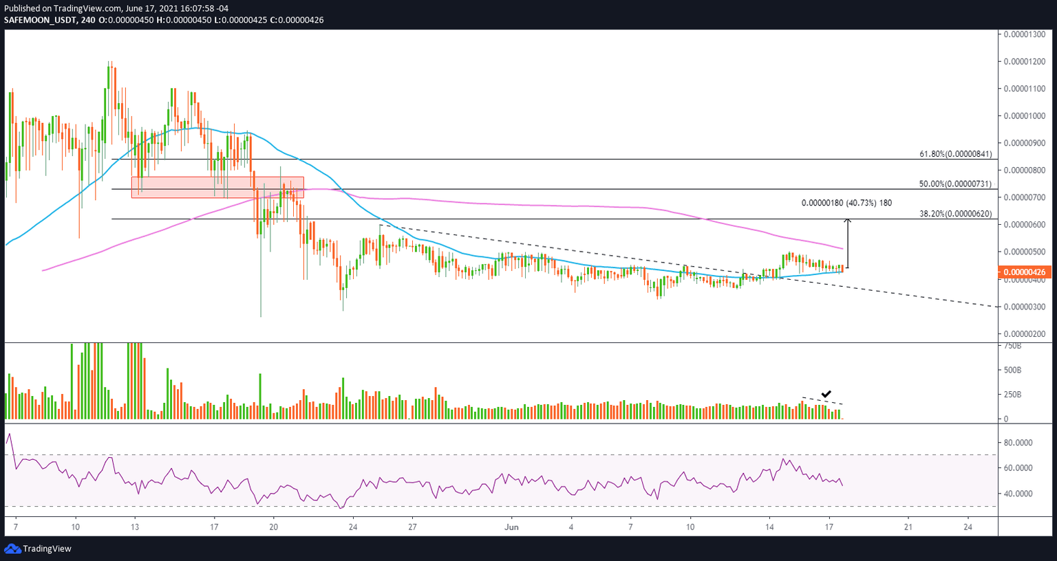 SAFEMOON/USDT 4-hour chart