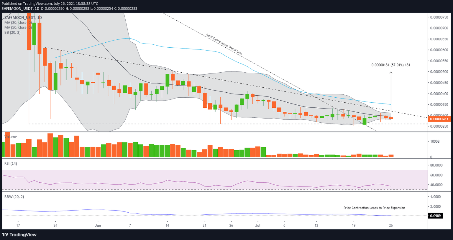 SAFEMOON/USD daily chart