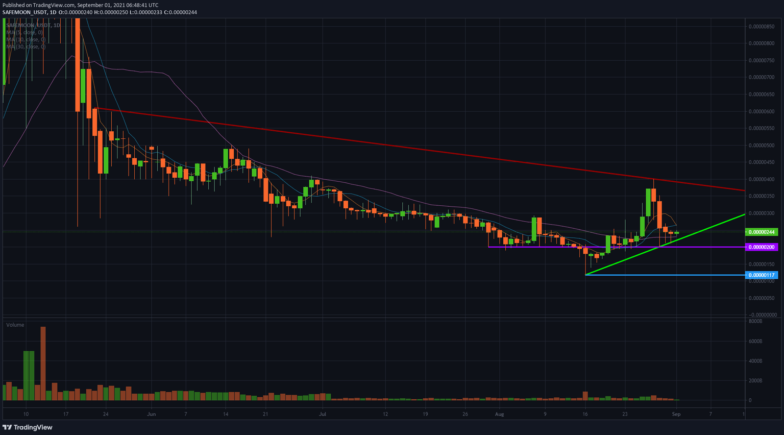 SAFEMOON/USD daily chart